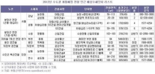 올해 뚫리는 수도권 철길따라 분양 시장도 들썩