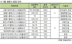 '겹호재' 세종시, 2~3월 7140가구 분양 봇물