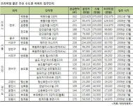 판교신도시 새 입주 아파트, 프리미엄 잔뜩 붙었네