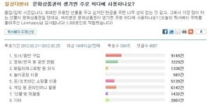 문화상품권 생기면 도서·음반 구입해요