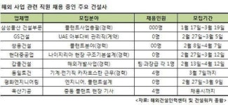 해외공사 현장 일손이 딸리네..건설사업계,고급 인력 찾기 혈안