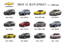 ‘쉐보레 도입 1년’… 중고 대우차 가격 올랐다