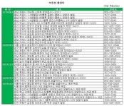 <부동산 캘린더> 4월 총선 앞두고 지방 분양 봇물