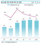올해 내수 자동차시장이 흔들린다