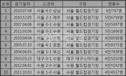슈퍼매치 수원-서울 대전, 빅버드 최다 관중 달성…45192명