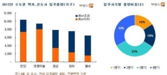 수도권 택지지구에 연내 7만 가구 집들이
