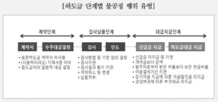 공정위, 대·중소기업간 SW산업 불공정 하도급 개선