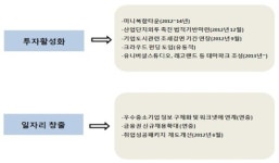 정부, 더딘 경기에 ‘2조5000억원 투자효과’ 촉매제 마련