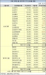 10대 그룹 상장 계열사 올해 주가 성적표 들여다보니...