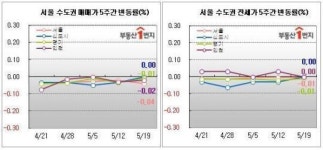 5·10 부동산 대책 역효과? 서울 재건축 반짝 상승 그쳐