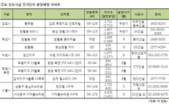 무늬만 신도시 저리가라…‘신도시급’ 대규모 주거단지 분양 눈길