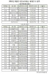 GS리테일·KT스카이라이프 등 최대주주 보호예수 해제