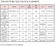 싸야 팔린다…1억원 안팎 오피스텔 어디?