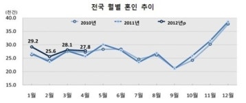 ‘윤달 효과’ 4월 혼인건수 8.2% 늘어