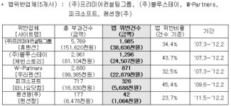 공정위, 펜션 예약 7일 이내 취소시 수수료 부과 위법