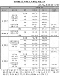 영풍·천일제지 등 지관원지 담합 적발…91억 과징금 부과