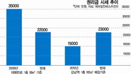 테헤란로 상권 지고, 강남대로 상권 뜬다