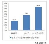 유명 브랜드 아파트 어디 갔나 했더니…지방으로, 수익 상품으로 이동