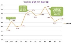 메달 소식에 편의점 매출 껑충