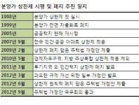 분양가 상한제 폐지 초읽기… 시장 살아날까