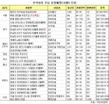 추석 이후 눈여겨볼 알짜 분양 단지는 어디?
