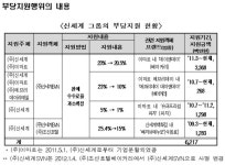 공정위, 신세계 부당지원에 40억원대 과징금 처분