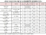 서울·인천에 연내 오피스텔 5000가구 분양