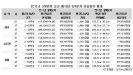 서울 지상 1층 상가, 평균 3.3㎡당 가격 3515 만원