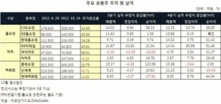 홈쇼핑ㆍ편의점株 ‘맑음’ 백화점株 ‘흐림’