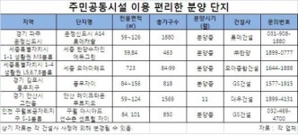 삶의 질 높여주는 주민 공동시설 인근 분양에 ‘눈길’