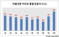 취득세 감면에 버블세븐 지역 경매시장 꿈틀