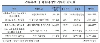 모델하우스, 이제 조망권도 전시한다