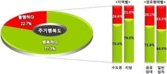 경북 92㎡ 아파트 살고 월 300만원 버는 40대, 주거행복도 최고