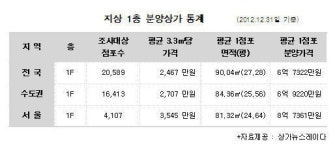 전국 1층 상가, 한강 이남 아파트 매매가보다 비싸