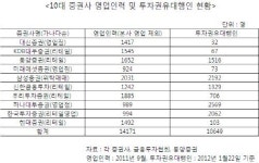 증권사 영업맨 퇴출·‘대행인’ 대체…“새 정부 일자리 창출에 역행”