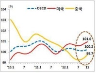 현대硏, ‘세계경기 회복의 다섯가지 단초’ 제시