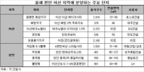 충남 아산 2025년 GDP 세계 8위 전망…천안·아산 부동산 시장 활짝