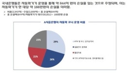 “은행 자동화기기 1대당 연 166만원 손해”