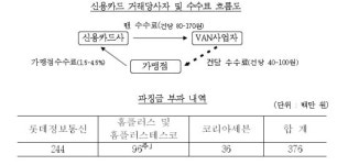 공정위, VAN사 호주머니 턴 롯데·홈플러스·코리아세븐 등 제재