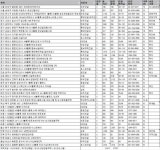 3월 전국 일반분양 2만7767가구…봄 분양시장 성수기 돌입