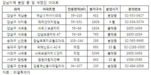 강남 집값 반등…강남 새아파트로 이사해볼까