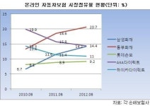 종합사 뜨고 전업사 지고…온라인 車보험 판도 역전
