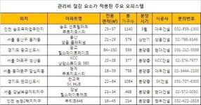 관리비 걱정 없는 연비 높은 오피스텔에 ‘눈길’