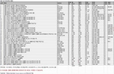 4월 전국 일반분양 2만3028가구 쏟아진다…전월 대비 4739가구 감소