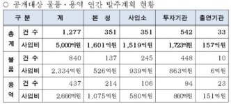 서울시 5000억원 규모 물품·용역 발주계획 3일 공개