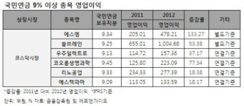 10%룰 완화… 국민연금 9% 보유주 中 추가편입 유망주는?