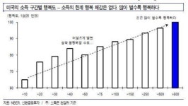 사랑은 돈으로 살 수 없다, 행복은?… 살 수 있다