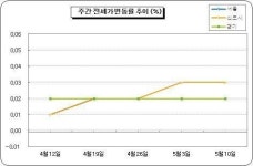 한산한 전세시장, 중소형 주택만 꾸준히 거래 이뤄져