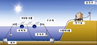 <물 종합서비스 기업 K-water> 신개념 수상태양광 발전 본격 가동