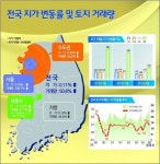 6월 전국 땅값 0.11% 상승